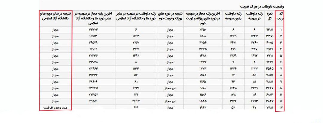 آغاز انتخاب رشته کارشناسی ارشد ۱۴۰۴ | دفترچه انتخاب رشته منتشر شد