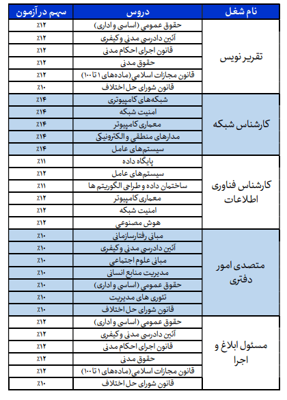 آزمون استخدامی کادر اداری قوه قضاییه سال ۱۴۰۴ | شرایط، زمان ثبتنام و منابع آزمون