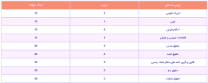 ضرایب دروس آزمون سردفتری