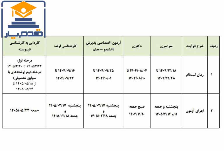 برنامه زمانی تاریخ ثبت‌نام و برگزاری آزمون‌های سراسری سال ۱۴۰۵