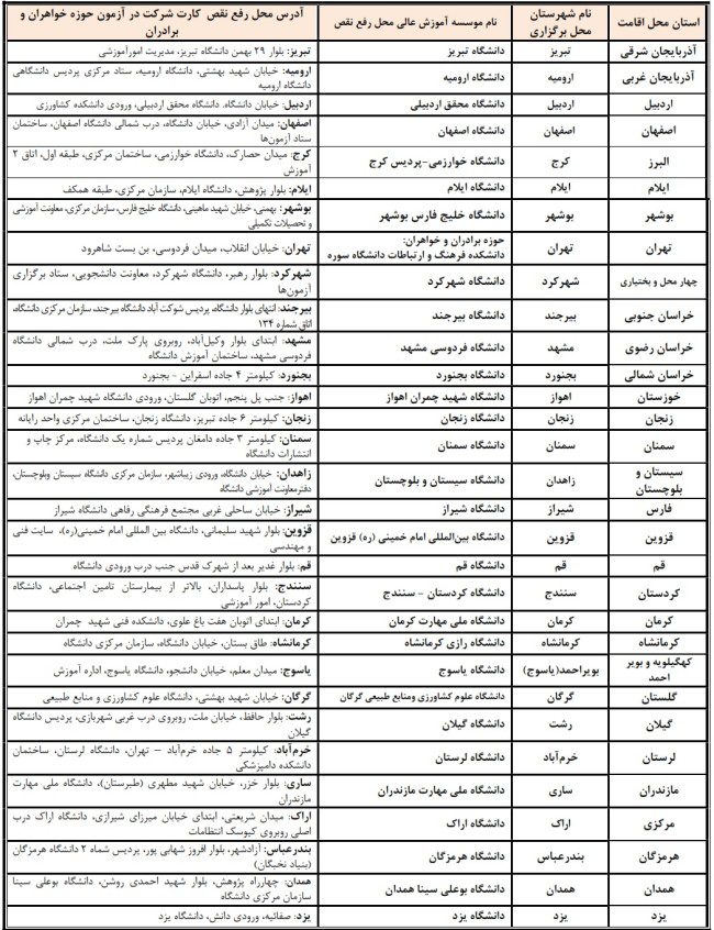 جدول استان محل اقامت، شهرستان محل برگزاری